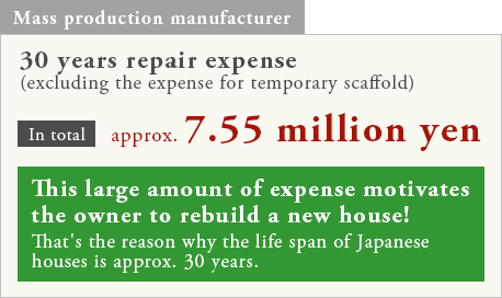 Mass production manufacturer. 30 years repair expense. In total  approx. 7.55 million yen. This large amount of expense motivates the owner to rebuild a new house.