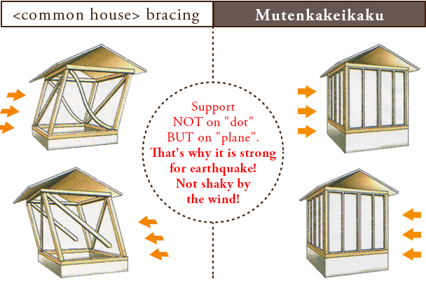 Support NOT on dot, BUT on plane. That's why it is strong for earthquake! Not shaky by the wind!