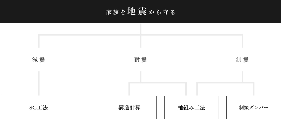 家族を地震から守る