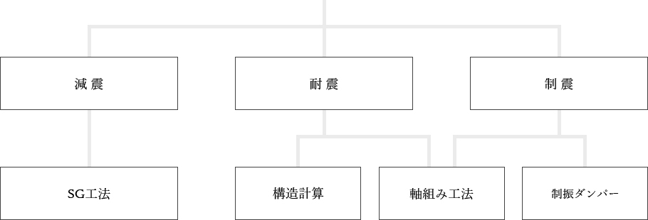 家族を地震から守る