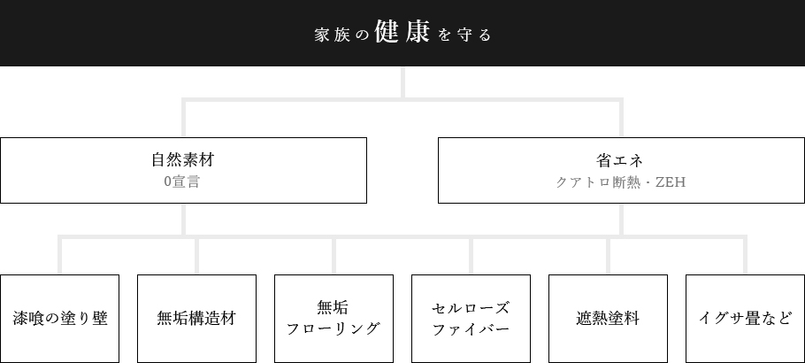 家族の健康を守る