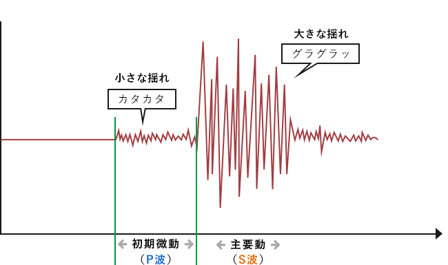 P波とS波とは