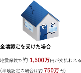 全壊認定を受けた場合 地震保険で約 1,500万円が支払われる （半壊認定の場合は約750万円）