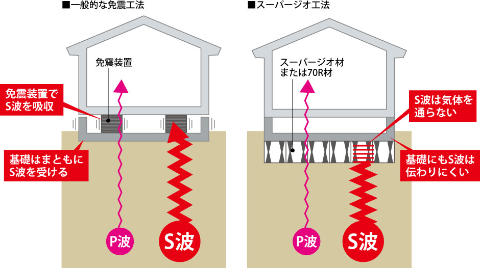 一般的な免震工法 スーパージオ工法