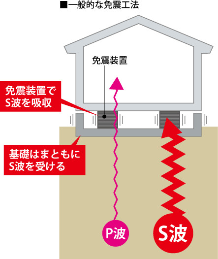 一般的な免震工法