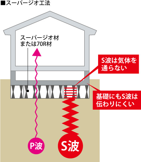 スーパージオ工法