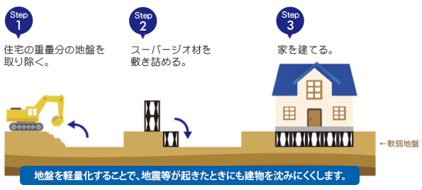 地盤を軽量化することで、地震が起きたときにも建物を沈みにくくします。