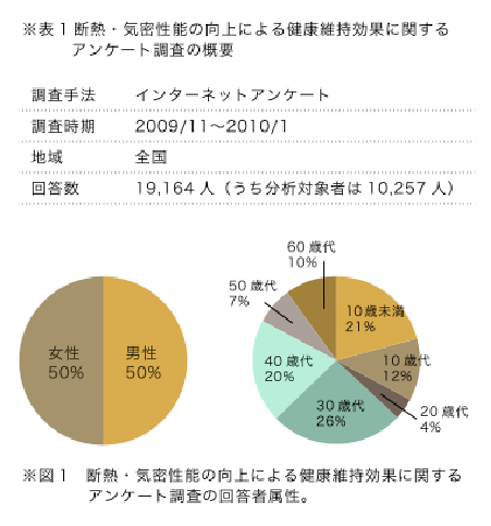 断熱・気熱性能の向上による健康維持効果に関するアンケート調査の概要