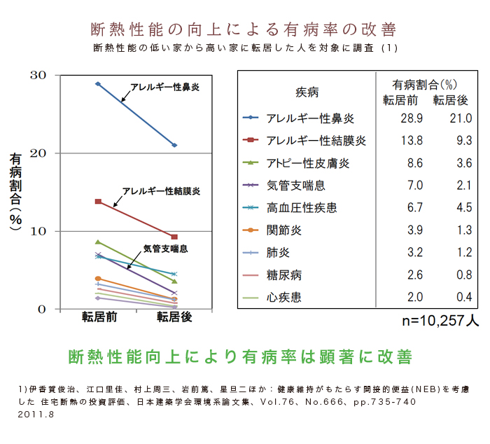 断熱性能の向上による有病率の改善