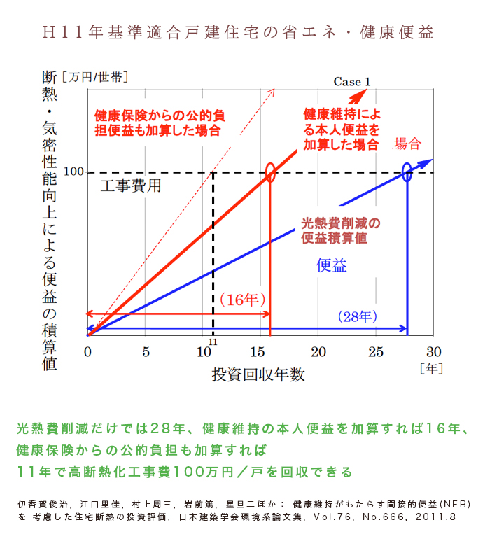 H11年基準適合戸建住宅の省エネ・健康便益