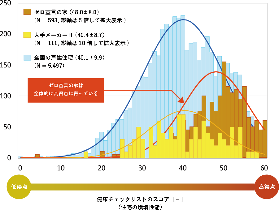 屋内調査 グラフ比較