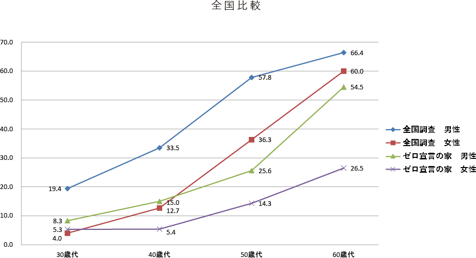 ゼロ宣言の家 入居者の世代別、性別に見た高血圧者の割合