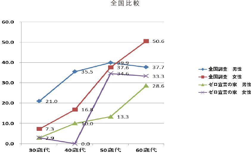 ゼロ宣言の家 入居者の世代別、性別に高脂血症者の割合