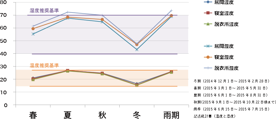 ゼロ宣言の家 入居者の四季別、部屋別にみた平均温度、平均湿度