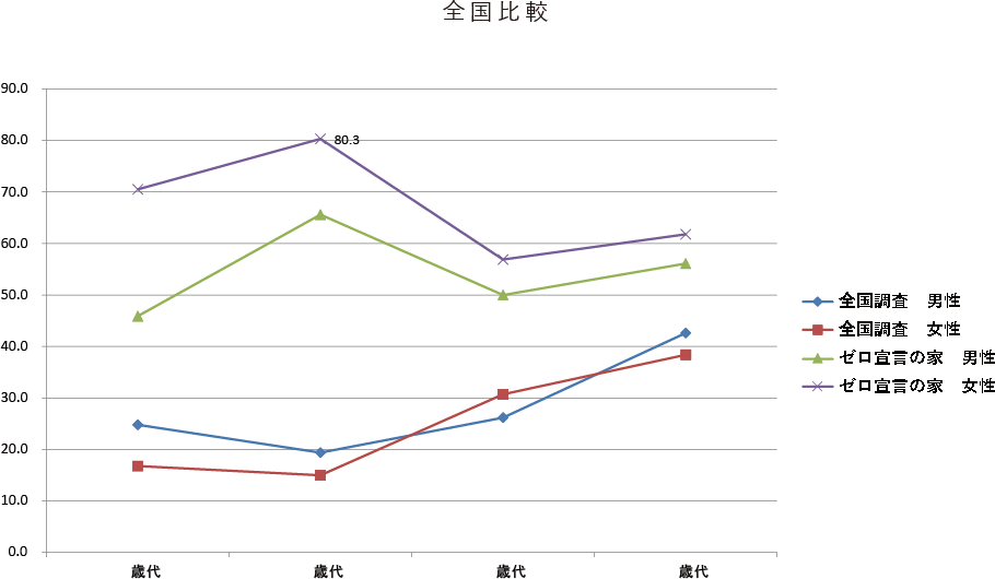 ゼロ宣言の家 入居者の世代別、性別に運動頻度の割合