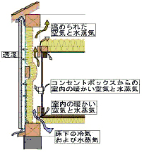 寒気や熱気の通り道をシャットアウト