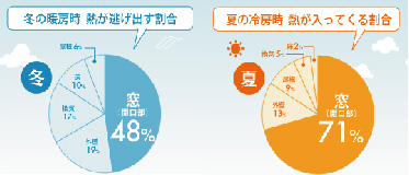 住宅で温度の出入りが一番激しいのが窓です