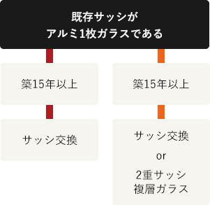 既存ガラスがアルミ1枚である