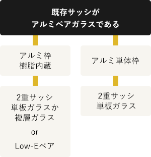 既存サッシがアルミペアガラスである