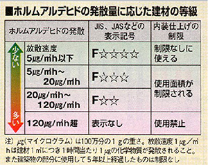 ホルムアルデヒドを含む建材に対する使用制限