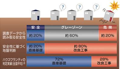 第三者機関が改良工事の必要性を判断