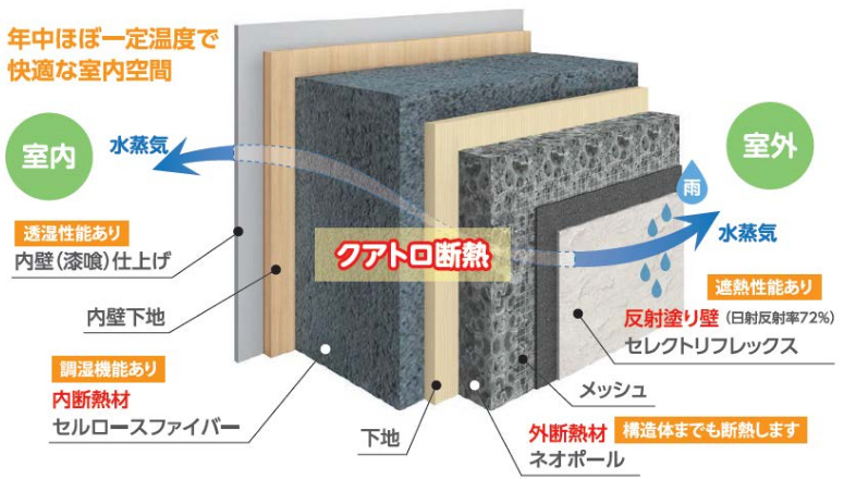 内断熱×外断熱×遮熱塗料×調湿＝クアトロ断熱