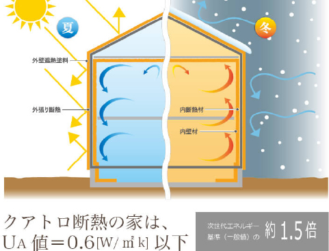 クアトロ断熱の家はUA値＝0.6[w/㎡k]以下