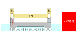 ベタ基礎