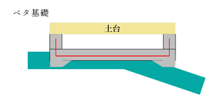 ベタ基礎