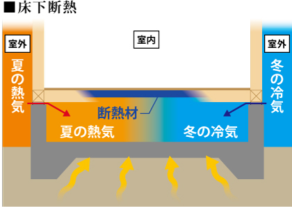 床下断熱