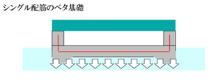 シングル配筋のベタ基礎