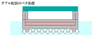 ダブル配筋のベタ基礎