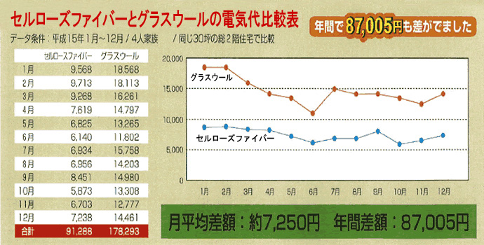 光熱費に直結する断熱性能