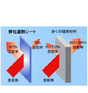 アルミニウム純度99.45％の遮熱シート