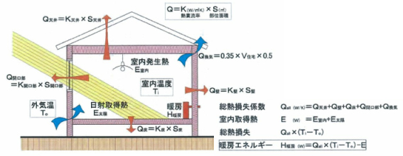 床下エアコン1台で実現する全館暖房