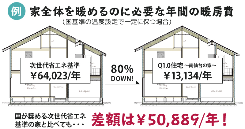 家全体を暖めるのに必要な年間の暖房費