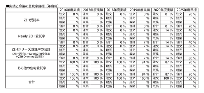 今後の普及率目標（年度毎）